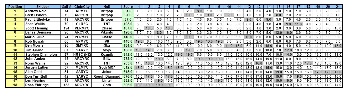 Click on image for a clear 2 page pdf of results